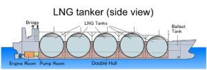 A typical LNG transport ship which Golar is revamping into an FLNG vessel