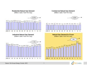 U.S. natural gas demand by segment