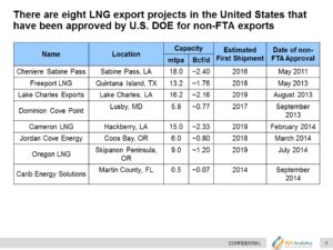 Non-FTA Approved U.S. Projects