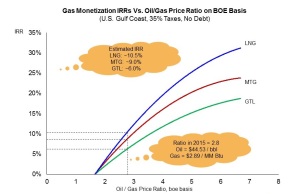 Figure 1 shoes rates of return for various natural gas projects with a given oil to gas price ratio