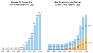 Figure 1: North Dakota oil and gas production and flaring