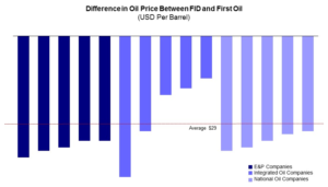 Difference in the price of oil from time of FID to first oil