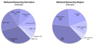 Methane demand by derivative and region