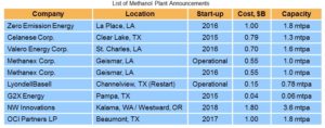 List of planned and recently completed methane projects in the U.S.