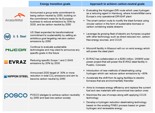 Decarbonizing The Steel Industry Part II: Production And Technology ...