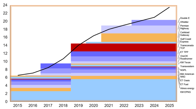 Outlook For Pipeline Infrastructure In The Permian - ADI Analytics