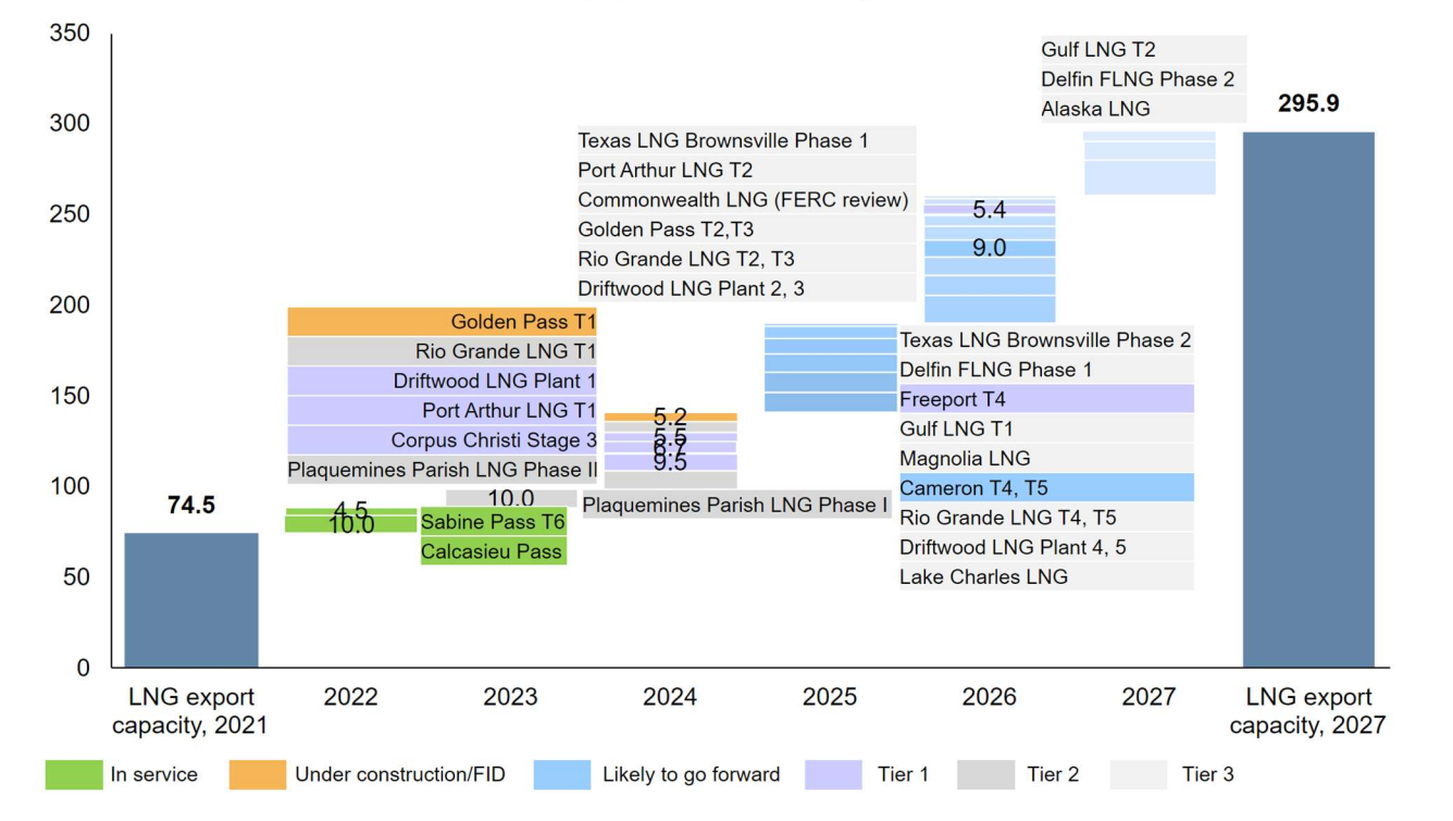 Natural gas production growth in America