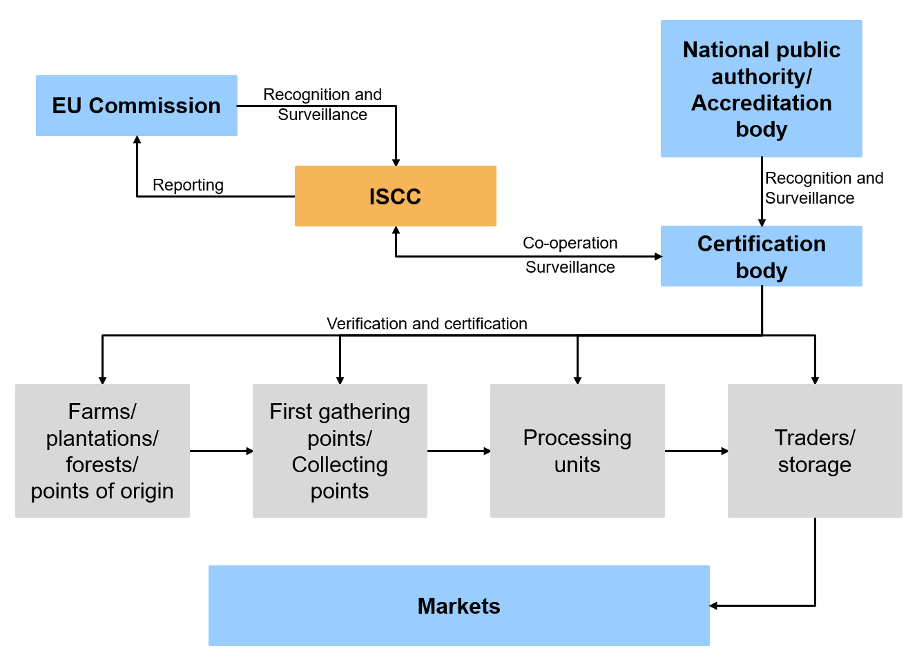 ISCC certification Ensuring sustainability and traceability in feedstocks and supply chains