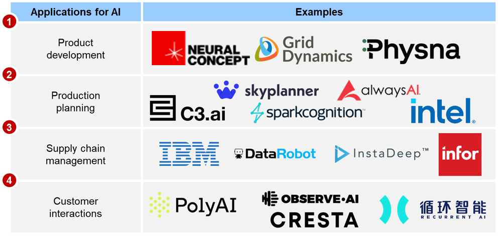 AI companies industrial manufacturing