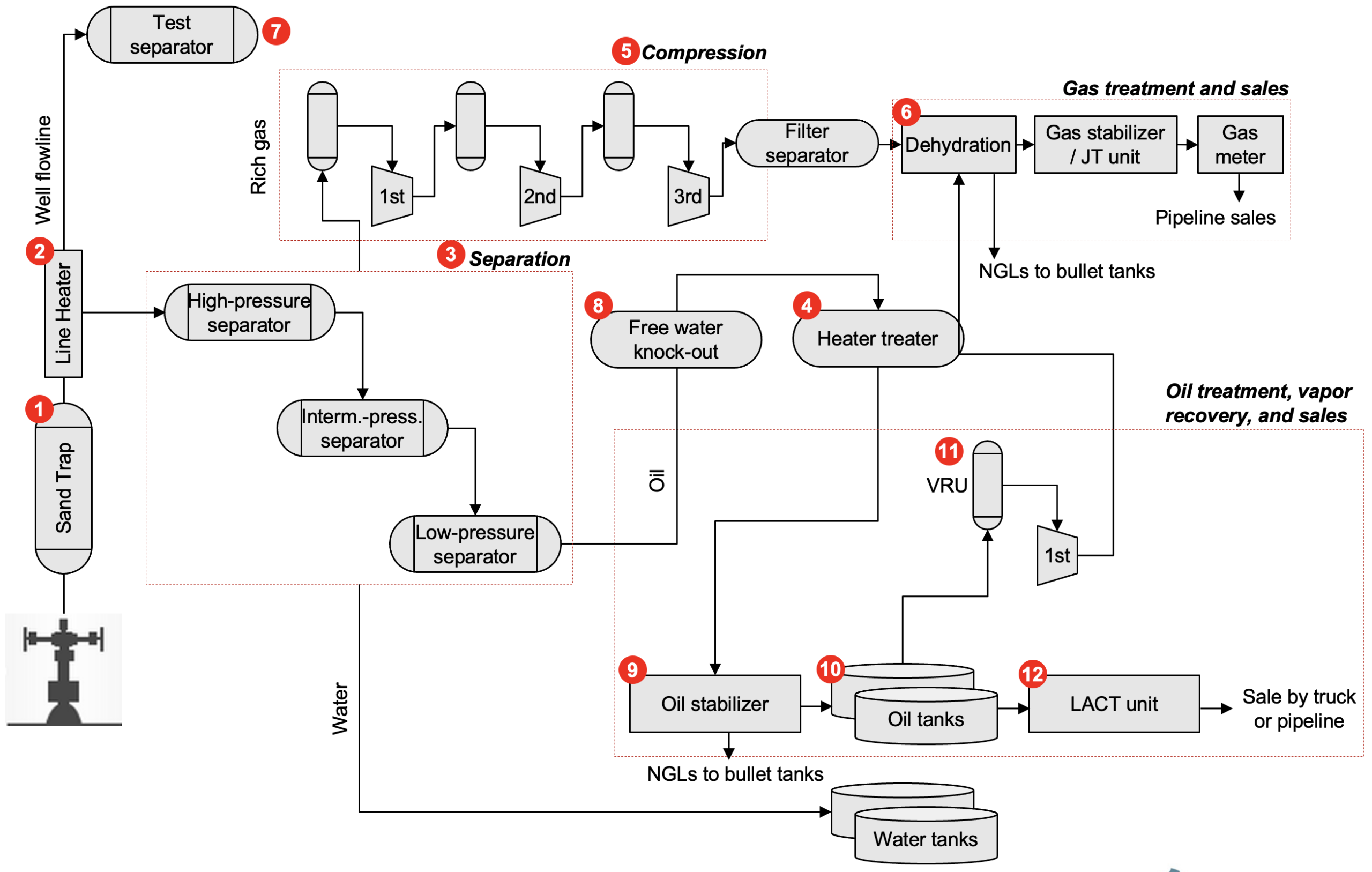 Production facilities overview separation compression gas treatment vapor recovery unit