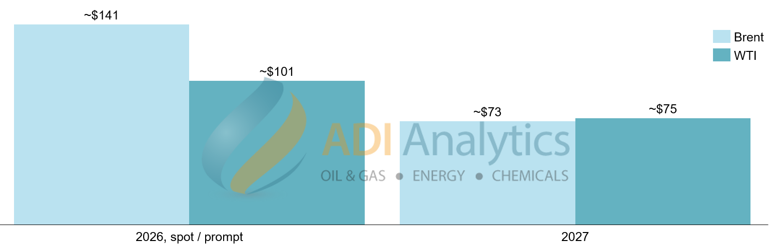 spot oil prices and forward trade prices