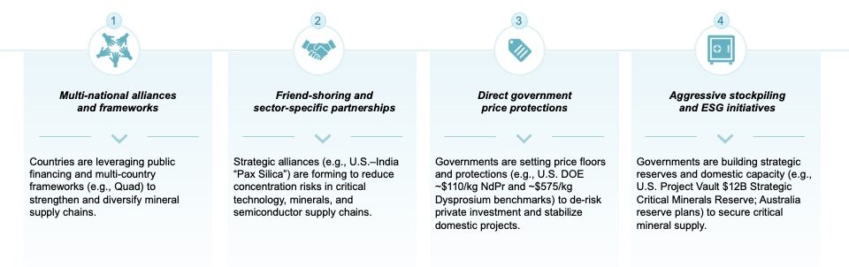An infographic outlining four government strategies to secure critical supply chains: multi-national alliances, friend-shoring partnerships, direct price protections, and aggressive stockpiling.