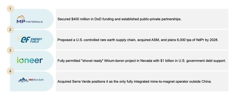 An infographic highlighting four critical mineral companies (MP Materials, Energy Fuels, Ioneer, and USA Rare Earth) alongside their key strategic developments and government backing.