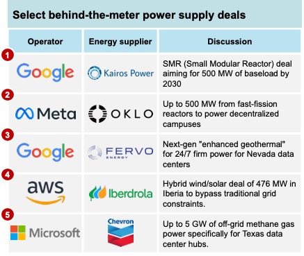 A table detailing five selected behind-the-meter power supply deals between tech giants and energy suppliers, including nuclear, geothermal, renewable, and gas projects.