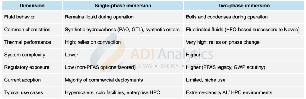 A comparison table of single-phase and two-phase immersion cooling dimensions, highlighting differences in fluid behavior, chemistry, thermal performance, and regulatory exposure