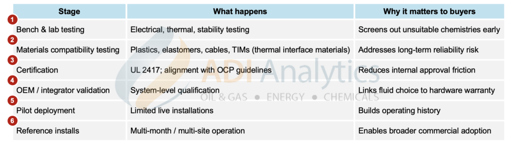 A six-stage flow chart outlining the immersion cooling validation process, from initial lab testing and materials compatibility to pilot deployment and reference installations