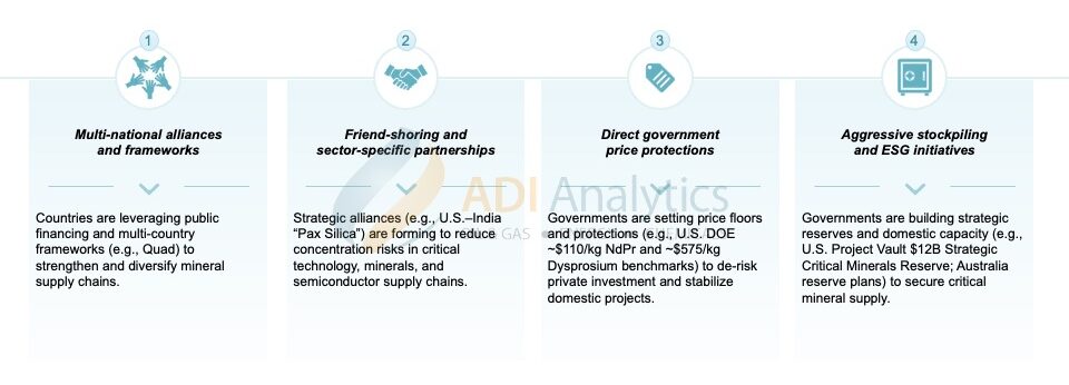 The image outlines four key strategic pillars for securing and diversifying critical mineral supply chains: multi-national alliances, friend-shoring partnerships, direct government price protections, and aggressive stockpiling with ESG initiatives.