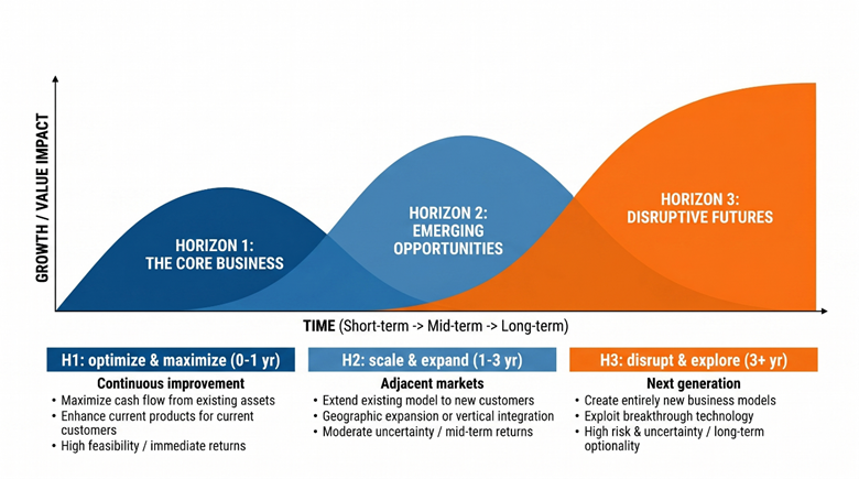 Three Horizons innovation framework