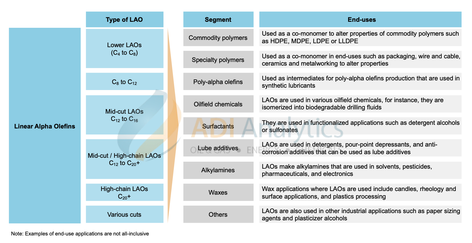 major applications of LAOs by carbon number range including commodity polymers, specialty polymers, PAOs, oilfield chemicals, surfactants, lube additives, alkylamines, waxes, and others