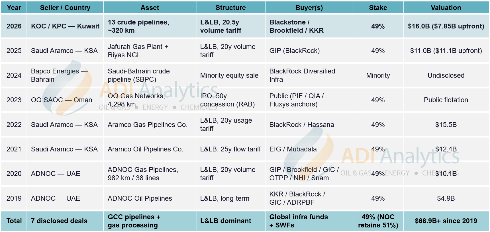 GCC oil & gas infrastructure monetization