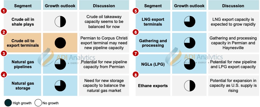 A summary table by ADI Analytics outlines the growth outlook and key discussions across eight oil and gas midstream segments, highlighting strong growth potential for crude export terminals, natural gas pipelines, and NGLs.