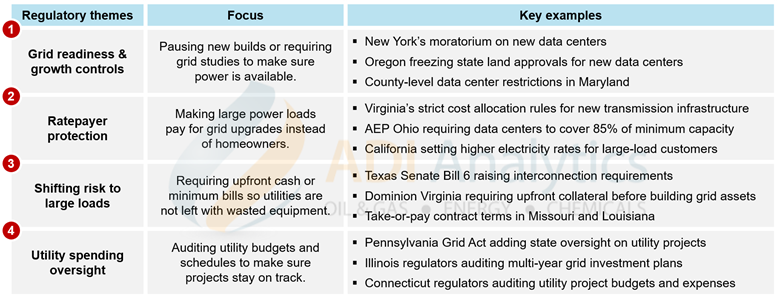 Power sector, regulations, Senate Bill 6, Grid Act, Data centers
